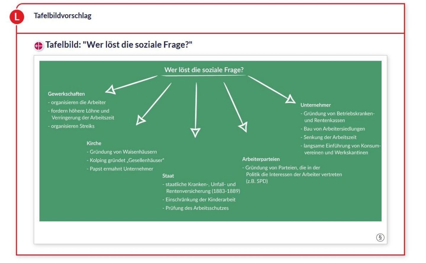 Tafelbild: "Wer löst die soziale Frage?"